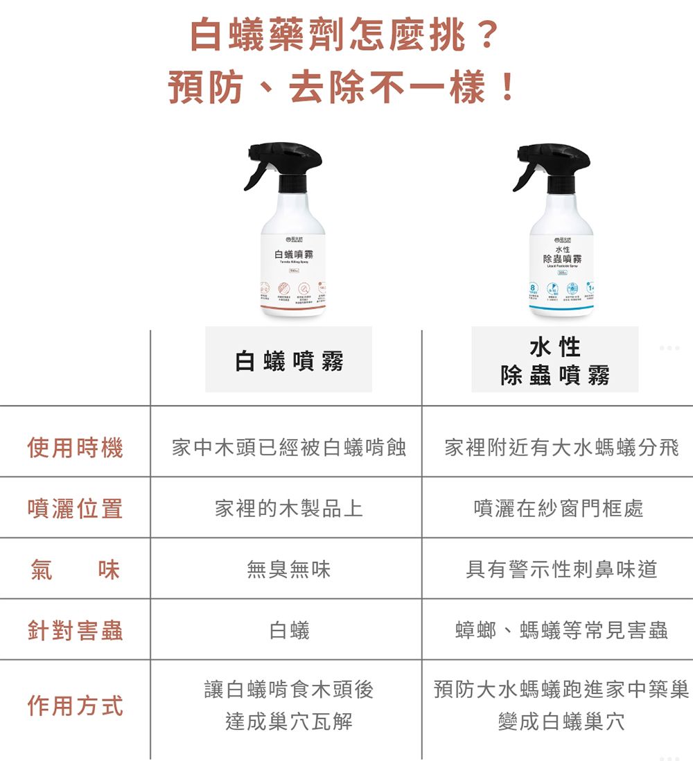 白蟻藥劑怎麼挑?預防、去除不一樣!水性白蟻噴霧除蟲噴霧水性白蟻噴霧除蟲噴霧使用時機家中木頭已經被白蟻啃蝕家裡附近有大水螞蟻分飛噴灑位置家裡的木製品上噴灑在紗窗門框處氣味無臭無味具有警示性刺鼻味道針對害蟲白蟻蟑螂、螞蟻等常見害蟲讓白蟻啃食木頭後作用方式達成巢穴瓦解預防大水螞蟻跑進家中築巢變成白蟻巢穴