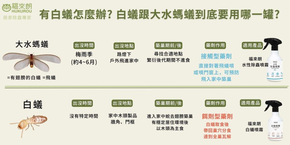 HUKUROU居家專家有白蟻怎麼辦?白蟻跟大水螞蟻到底要用哪一罐?大水螞蟻出沒時間梅雨季(約4~6月)出沒地點路燈下戶外飛進家中築巢期前/後尋找合適地點藥劑作用適用產品接觸型藥劑繁衍後代期間不進食福來=有翅膀的白蟻 =飛蟻直接對著飛蟻噴或噴門窗上,可預防飛入家中築巢除蟲噴霧水性除蟲白蟻出沒時間|出沒地點築巢期前/後藥劑作用]【適用產品沒有特定時間家中木頭製品牆角、門框進入家中蛻去翅膀築巢有穩定居住環境後以木頭為主食餌劑型藥劑白蟻取食後帶回巢穴分食達到全巢瓦解福來白蟻噴霧