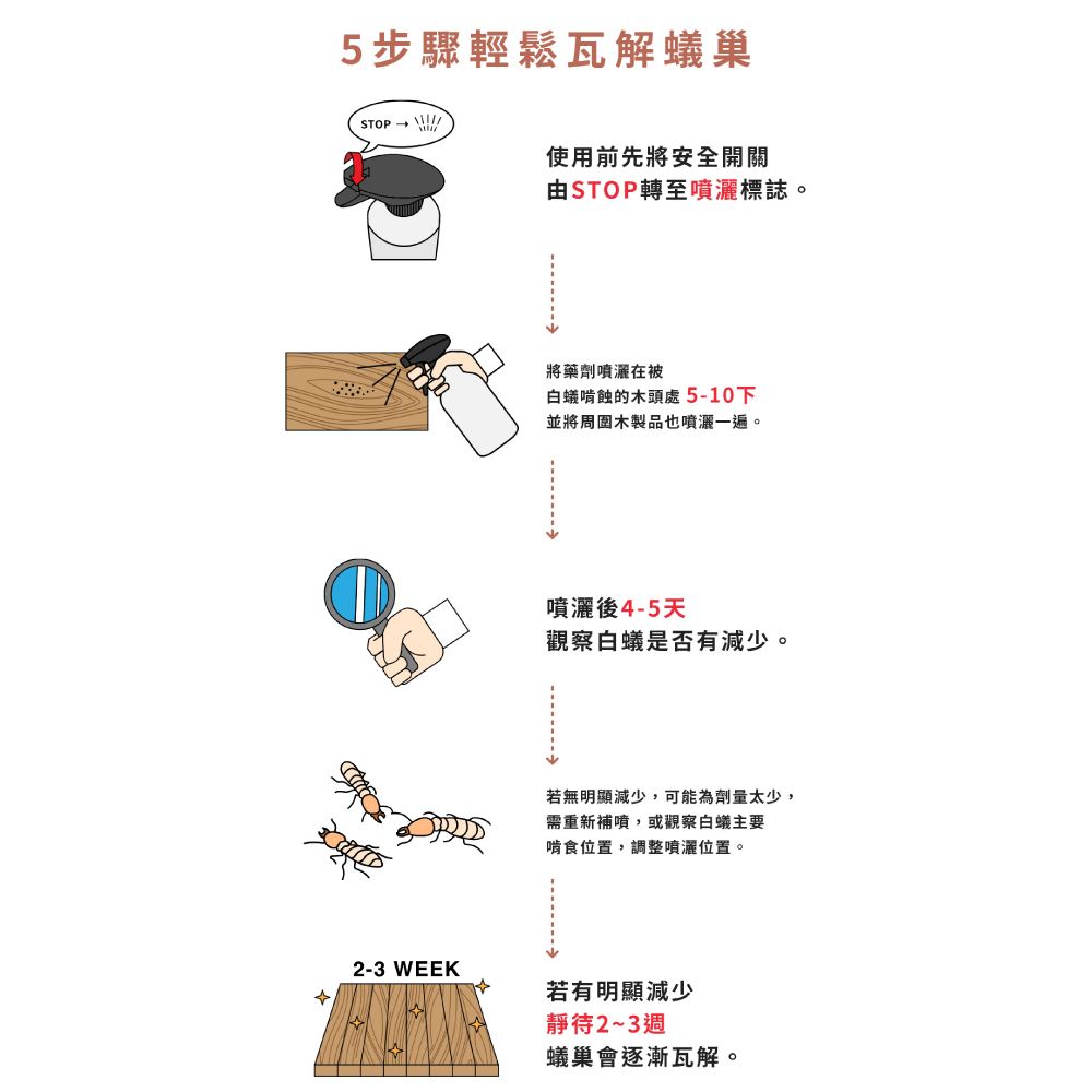 福來朗 除白蟻噴霧3入超值組(噴頭500ml*1+補充瓶500ml*2)