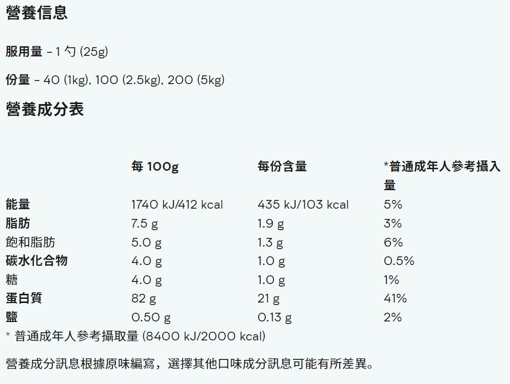 營養信息服用量1勺(25g)份量 - 40(1kg),  (2.5kg), 200 (5kg)營養成分表*普通成年人參考攝入每100g每份含量量能量1740 kJ/412 kcal435 kJ/103 kcal5%3%脂肪7.5 g1.9 g飽和脂肪5.0 g1.3 g6%0.5%碳水化合物 g1.0 g1%糖4.0 g1.0 g41%蛋白質82 g21 g0.13 g2%0.50g普通成年人參考攝取量 (8400 kJ/ kcal)營養成分訊息根據原味編寫,選擇其他口味成分訊息可能有所差異。